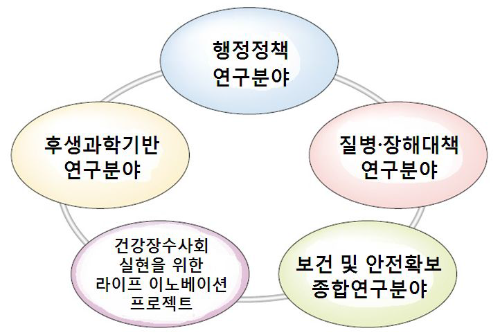 후생노동성 조사연구분야 (2012년 기준)