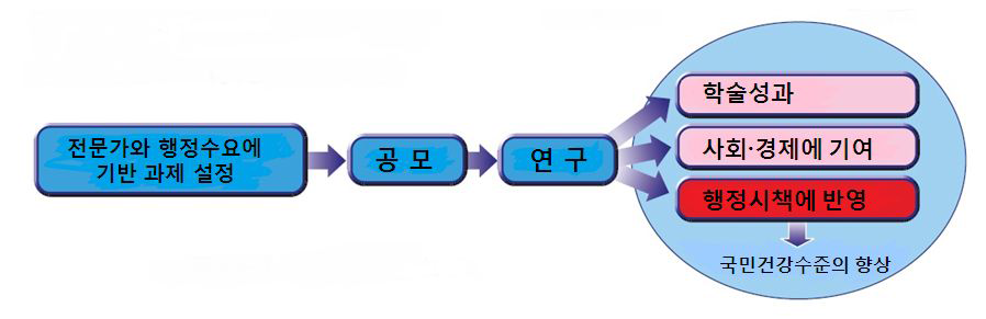 일본의 후생노동성 조사연구 사업의 흐름