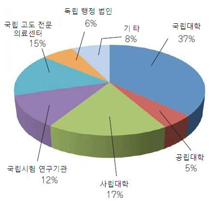 일본의 조사연구 연구대표자 소속기관별 연구비율