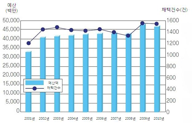 일본의 연도별 조사연구사업의 예산 및 채택건수