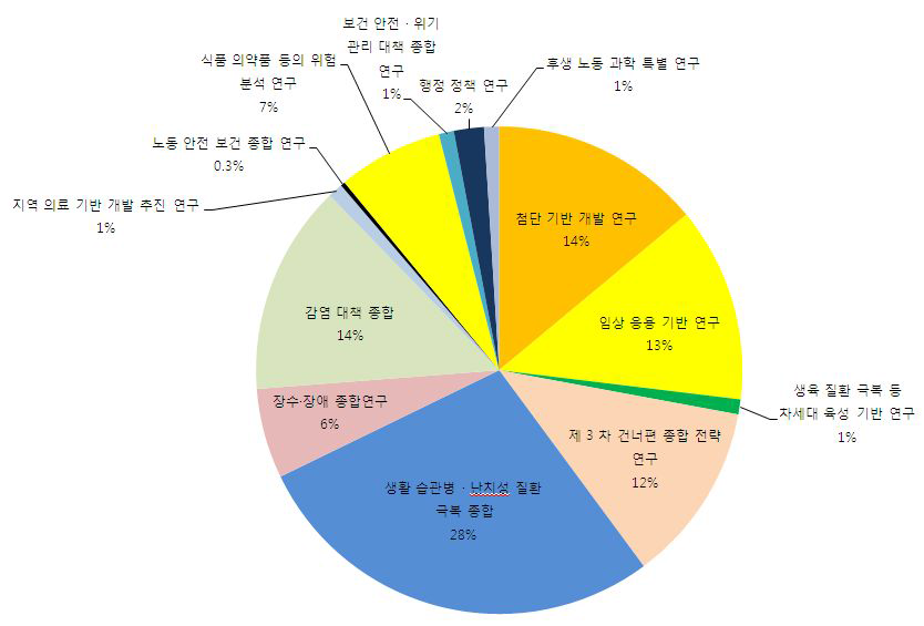 일본의 연구사업 연구비 예산 비중 (2010년 기준)