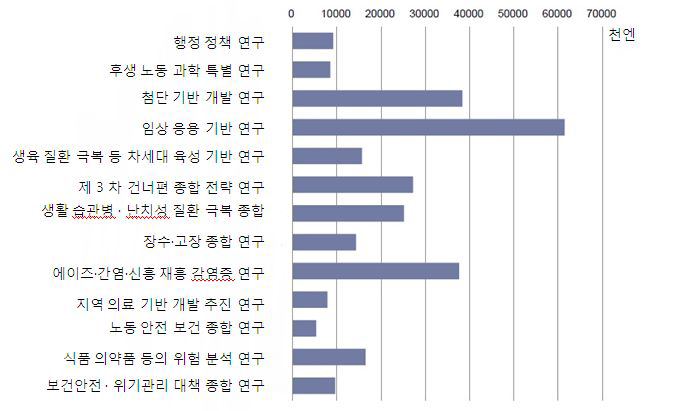 일본의 연구사업 1과제당 평균연구비 금액 (2010년 기준)