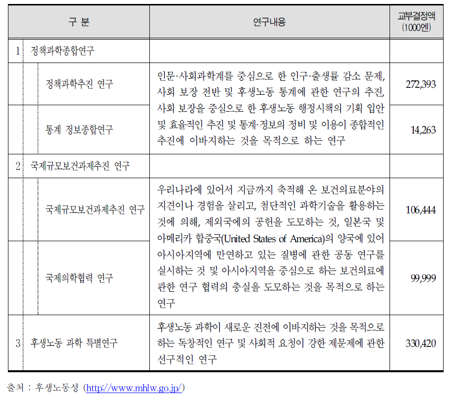 일본의 행정정책 연구분야 연구내용 및 교부결정액