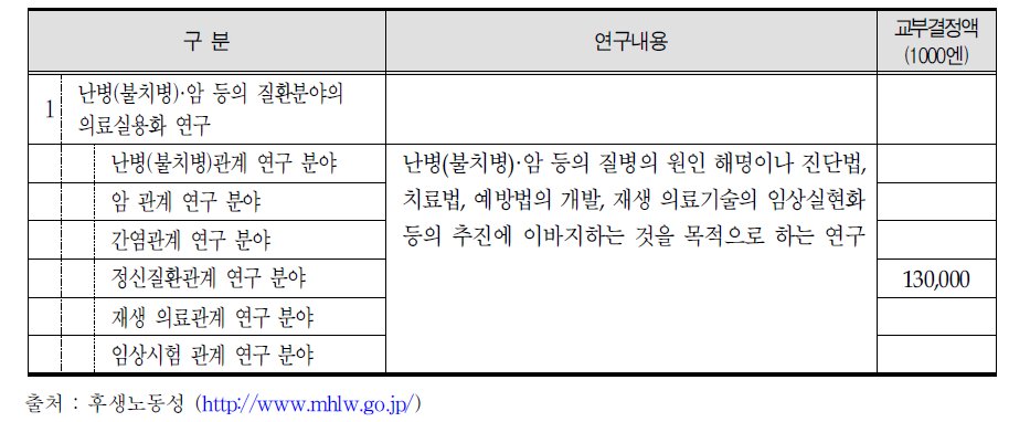 일본의 건강장수사회실현을 위한 라이프에노베이션 프로젝트 연구내용 및 교부결정액