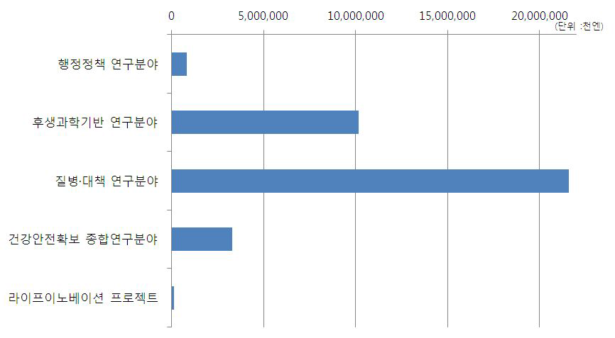 일본의 조사연구 분야별 예산현황 (2011년 기준)