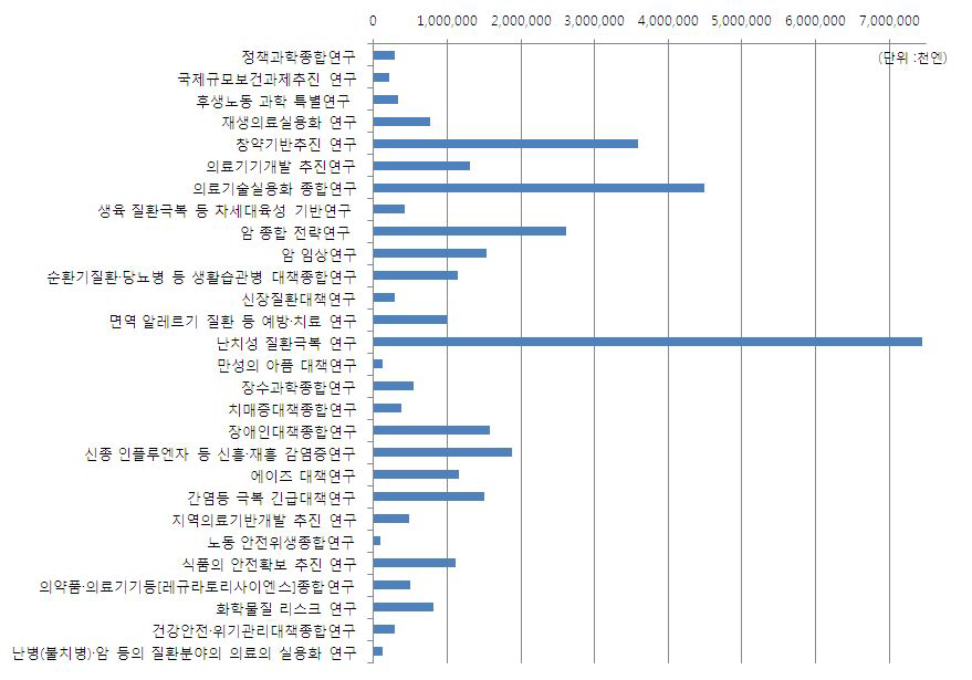 일본의 조사연구 세부분야별 예산현황 (2011년 기준)