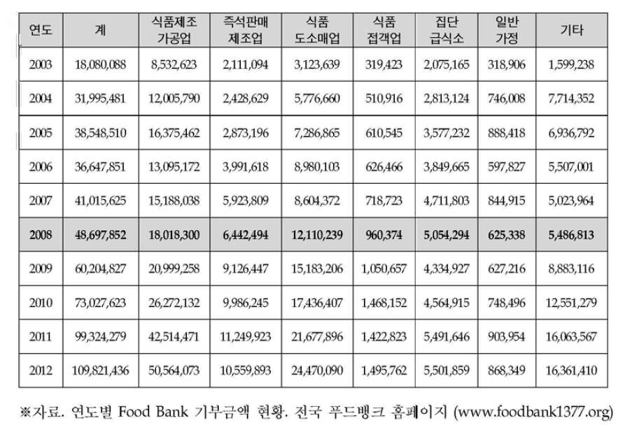 연도별 Food Bank 기부금액 현황