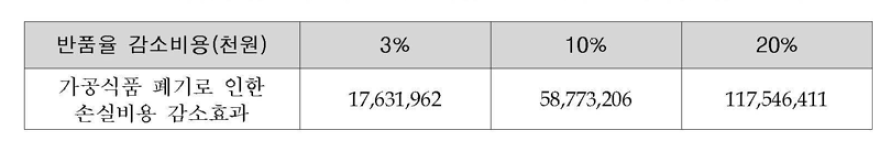 반폼율 감소에 따른 가공식품 생산단계 손실비용 감소효과