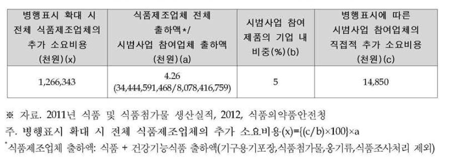 전체 식품제조업체의 병행표시로 인한 직접적인 추가 소요비용