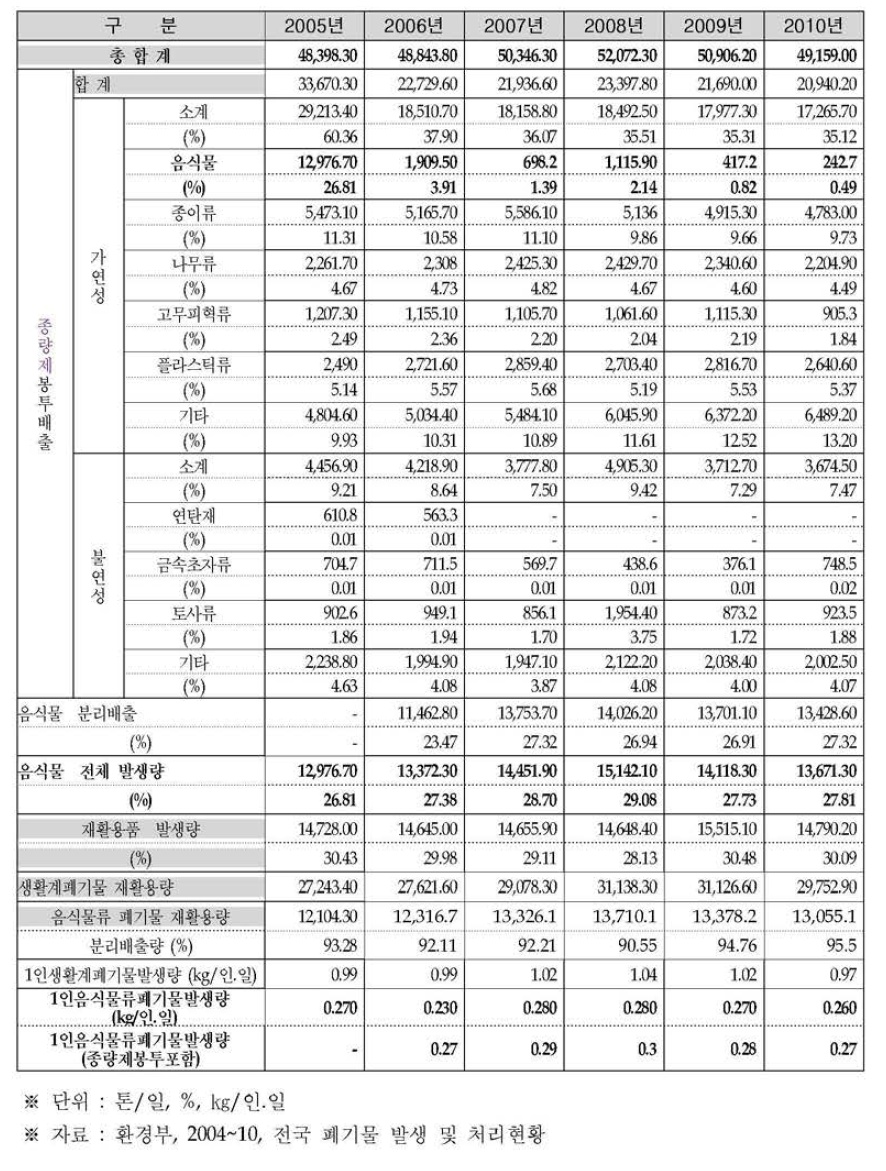 우리나라 생활폐기물의 발생량과 음식물류 폐기물의 발생량