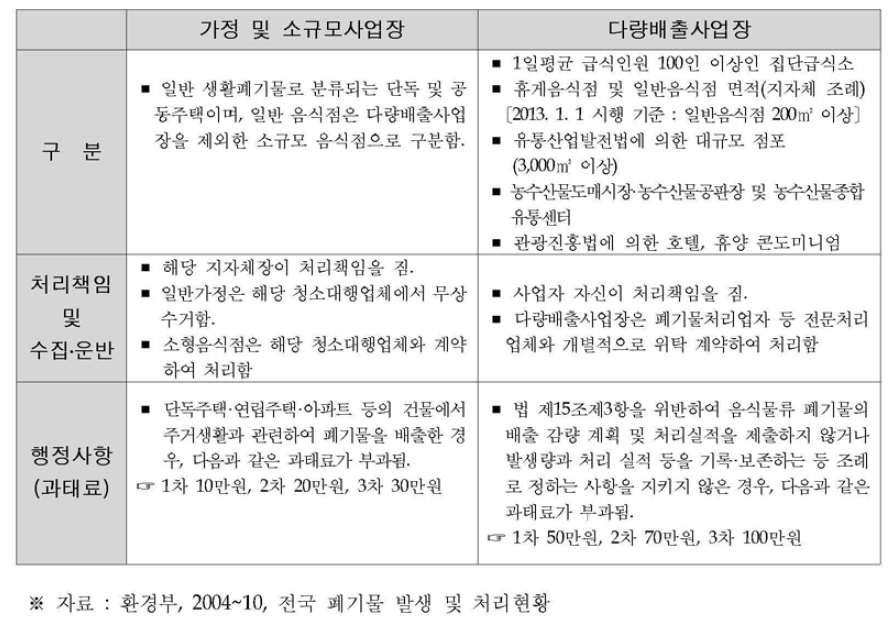 배출원별 음식물류 폐기물 처리 책임 및 범위