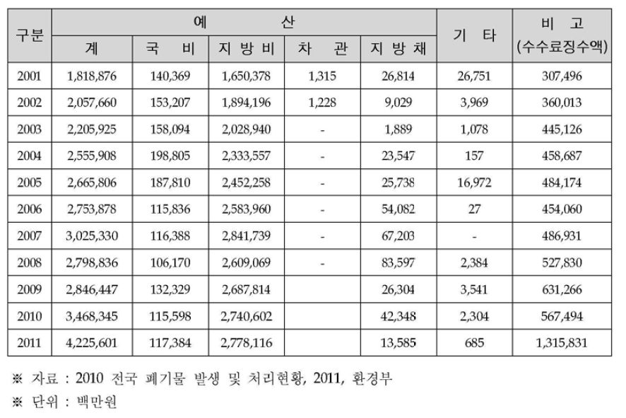 2010년도 생활폐기물 관리예산 현황