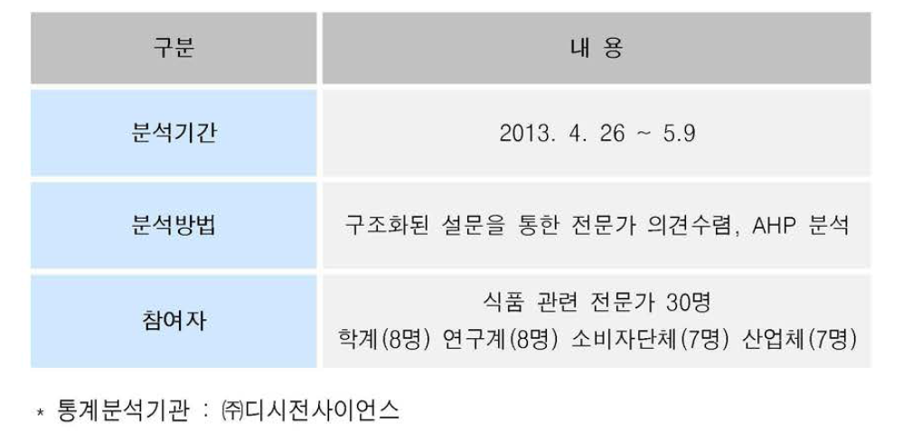 AHP 분석 설계 및 내용