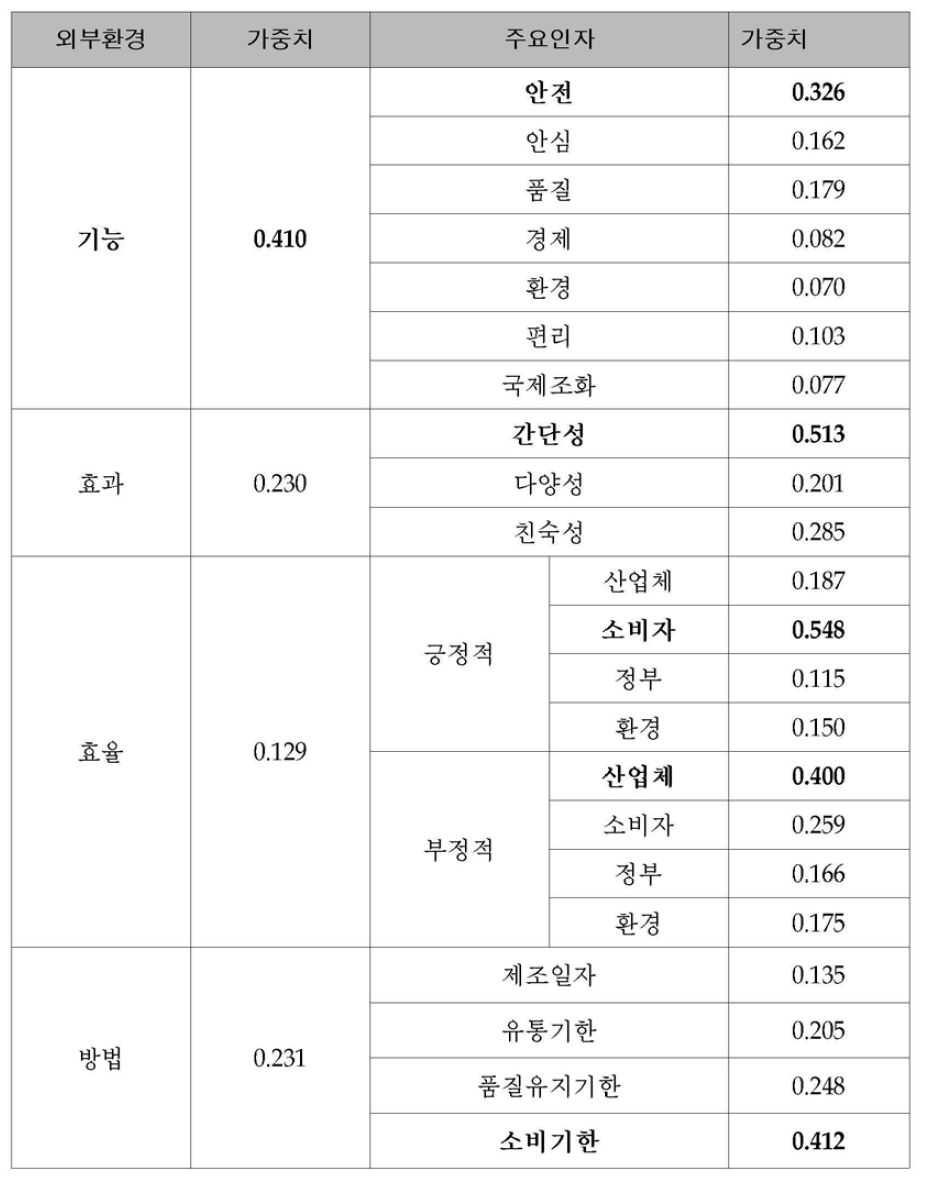 의사결정 기준별 가중치 (weight) 결과