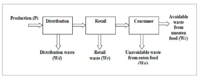 Life-cycle model of material flow from production to disposal