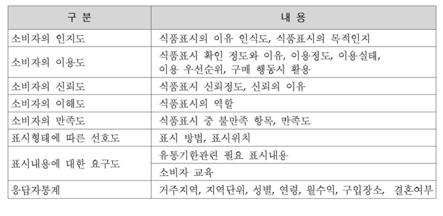 문헌으로 부터 도출된 소비자인식 주요 조사 항목