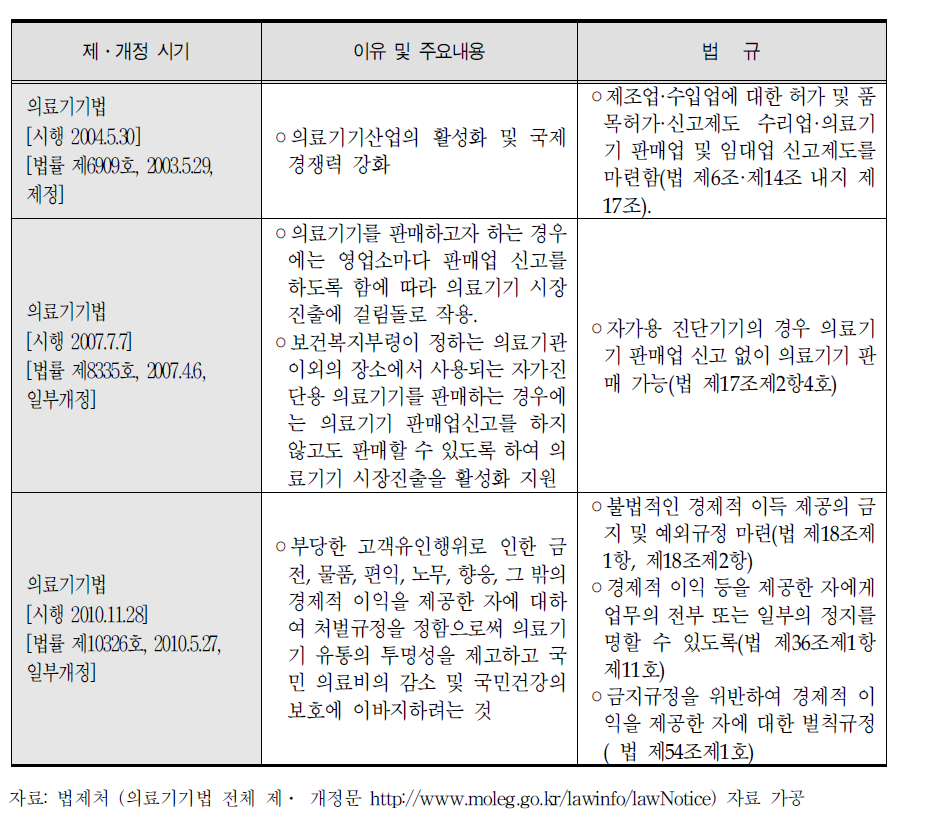 의료기기법 유통 관련 개정사