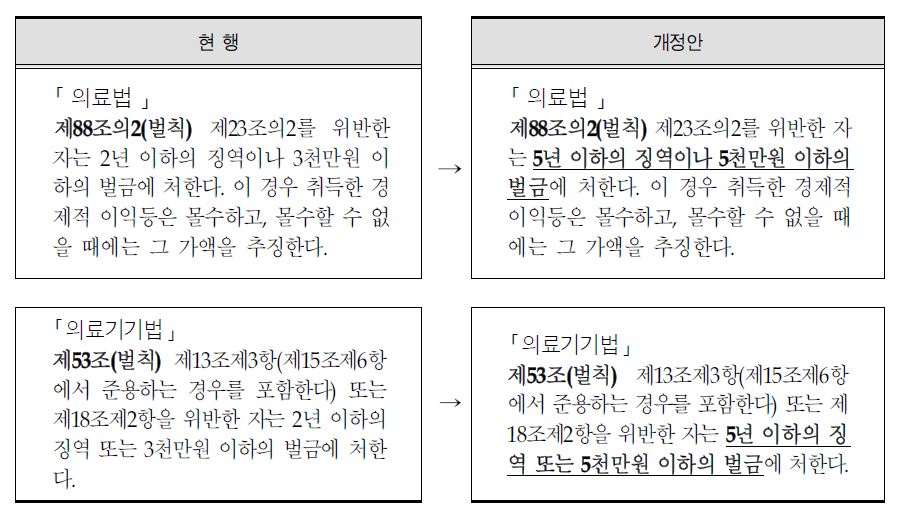 의료법 및 의료기기법 리베이트 관련 벌칙규정 개정안(예시)