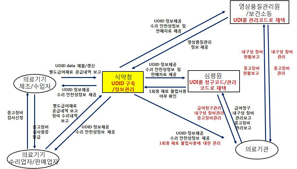 식약청 주관 UDI제도 도입에 따른 실행모형