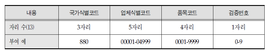 의료장비 표준코드의 구성 체계