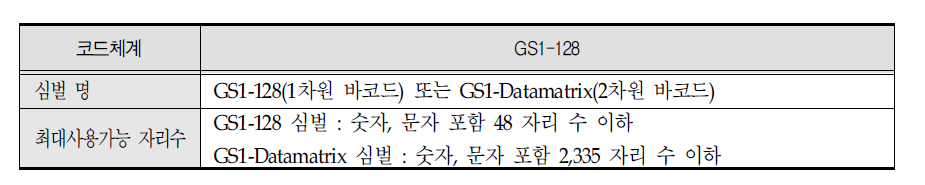 의료장비 바코드의 구성 체계(GS1-128)