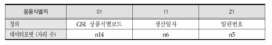 의료장비 바코드에 사용되는 각 응용식별자의 자리 수