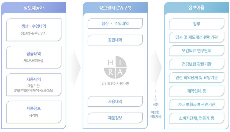 의약품관리종합정보센터 운영체계