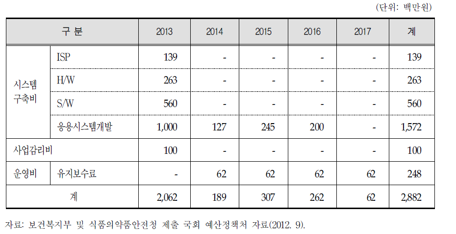 전산시스템 구축 소요비용