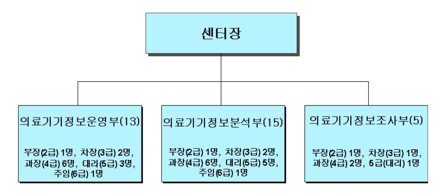 의료기기관리종합정보센터 조직도(안)