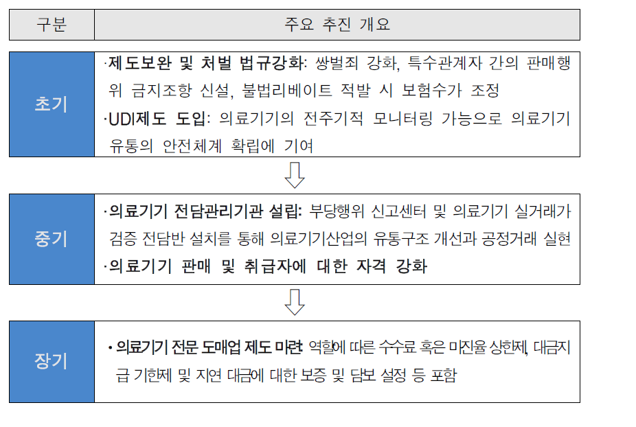 국내 의료기기 유통구조 주요 개선방안 추진 로드맵