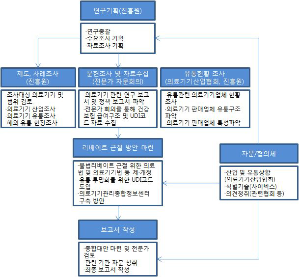 연구수행 체계