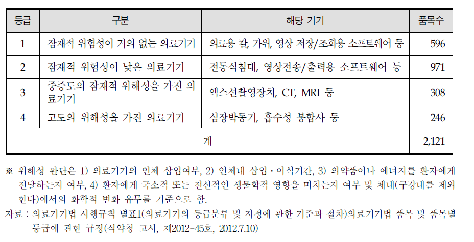 의료기기의 등급별 분류체계