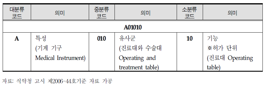 통계청에서 현재 사용하는 의료기기 분류코드 예시 6자리