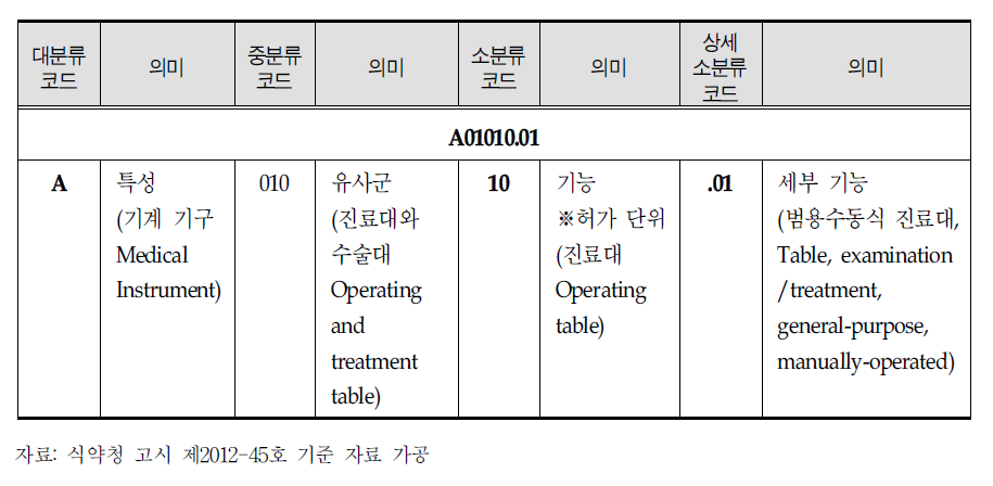 심평원 내부기준에 따른 의료기기 분류코드 예시 8자리