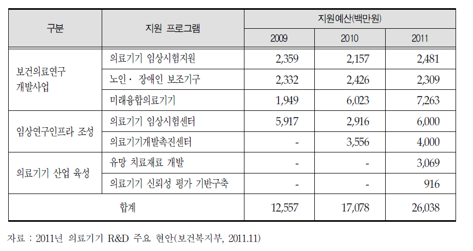 최근 3년간 의료기기 분야 R&D지원 현황