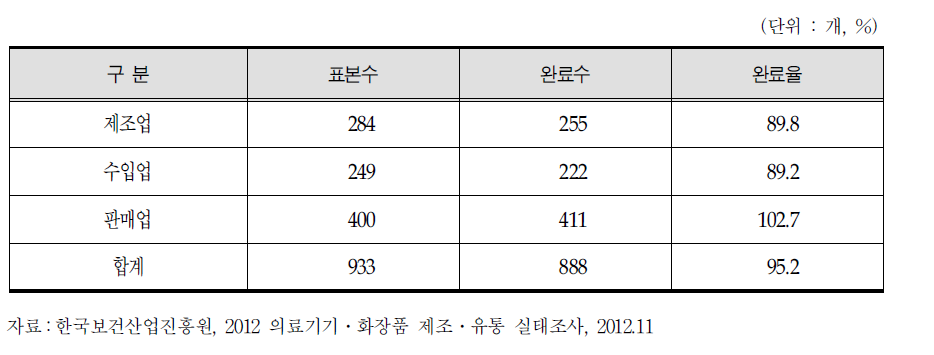 의료기기 조사현황