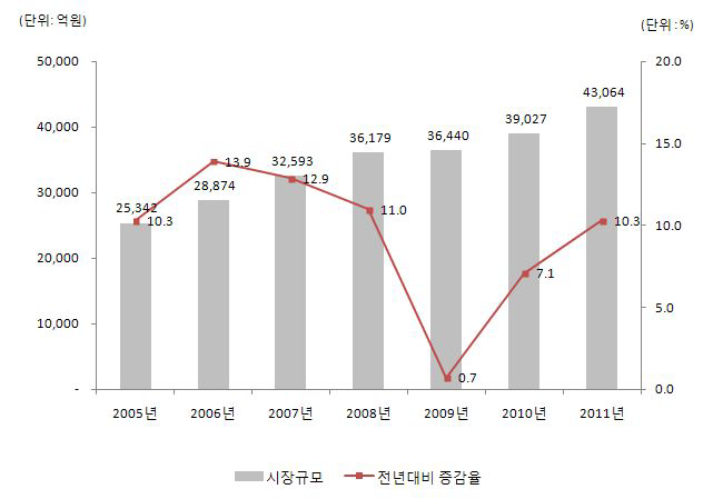 우리나라 의료기기시장 규모 추이(생산수출입 실적 기준)