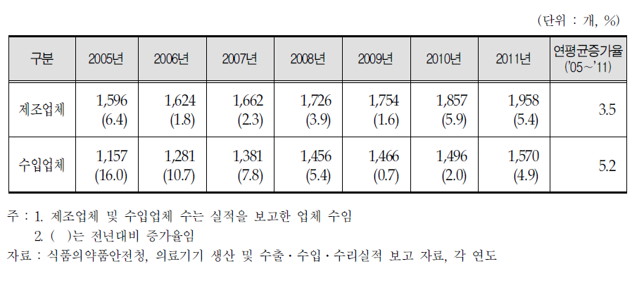 우리나라 의료기기 제조․수입업체 현황