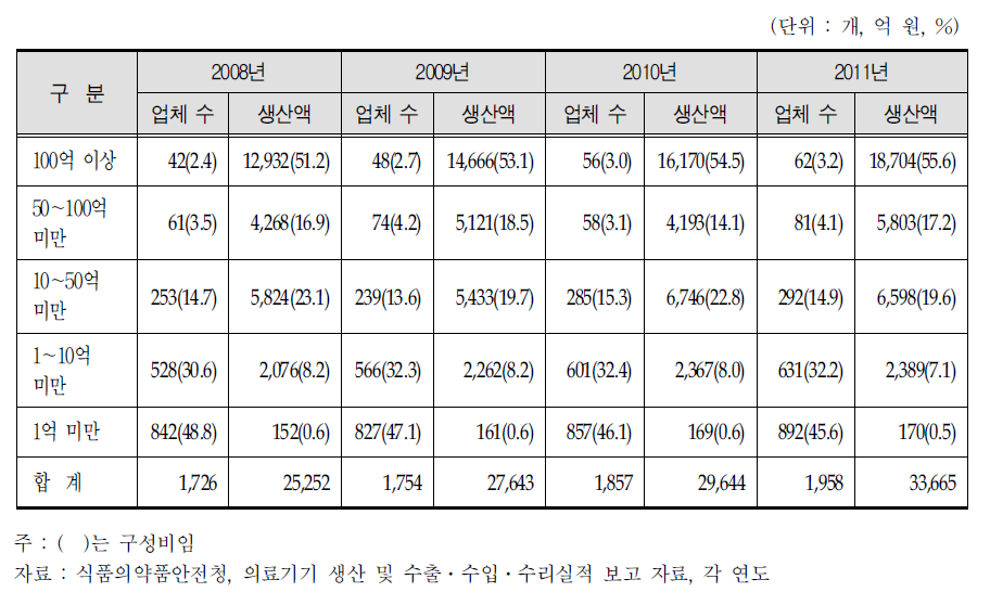 생산액 규모별 의료기기 업체 수․생산액 현황