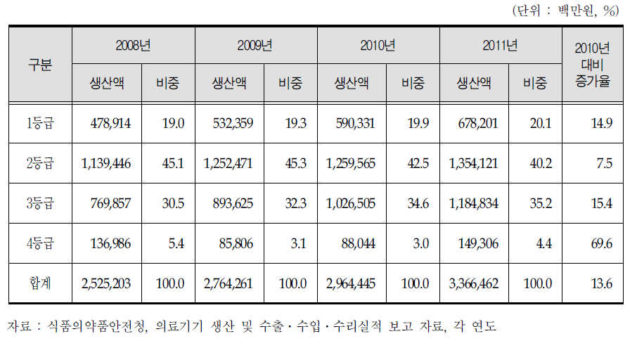 의료기기 등급별(1-4등급)생산 현황