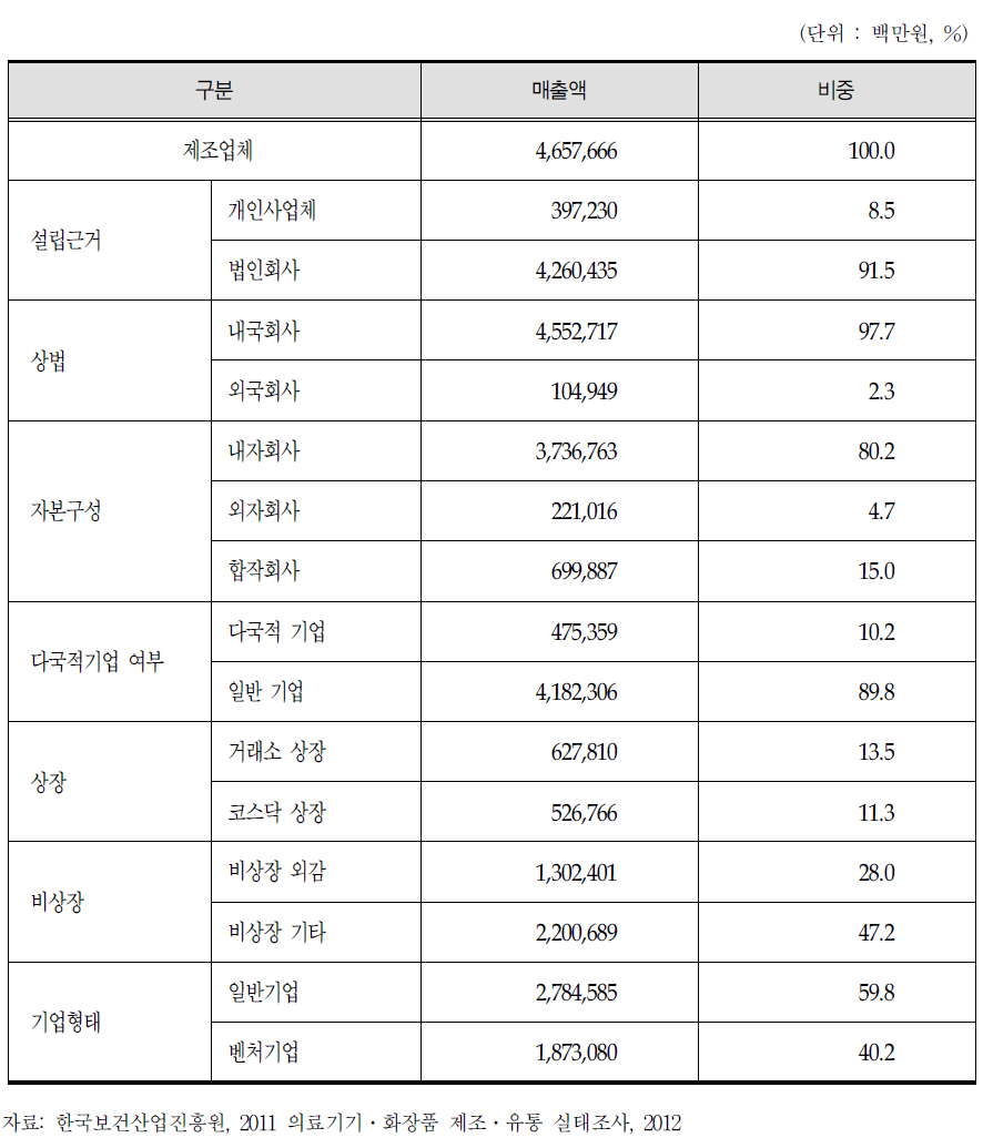 의료기기 제조업체 특성별 매출현황