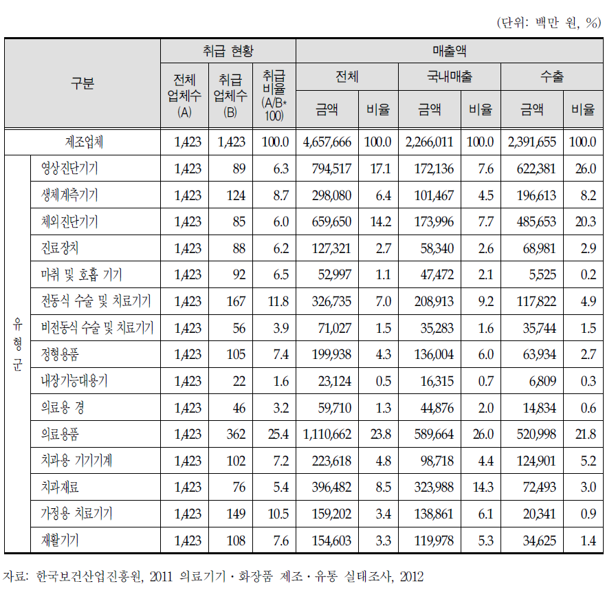 의료기기 제조업체의 유형군별 매출 현황