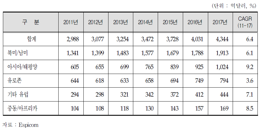 세계 의료기기시장 전망