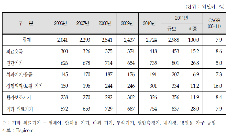 의료기기 제품군별 시장규모