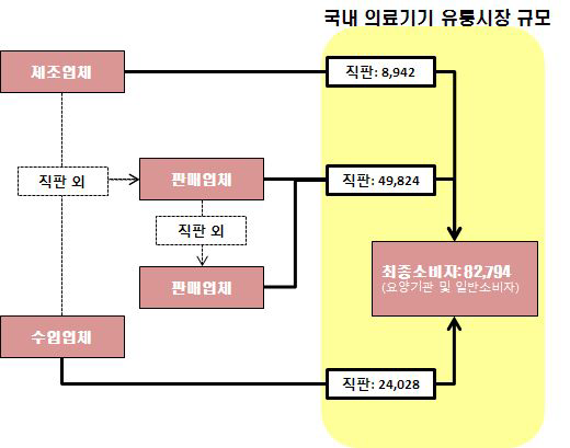 국내 의료기기 유통시장 규모