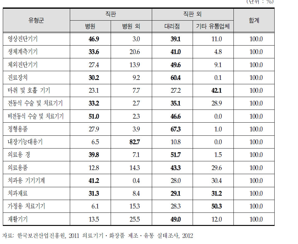 의료기기 제조업체 유형군별 판매(유통)구성비율