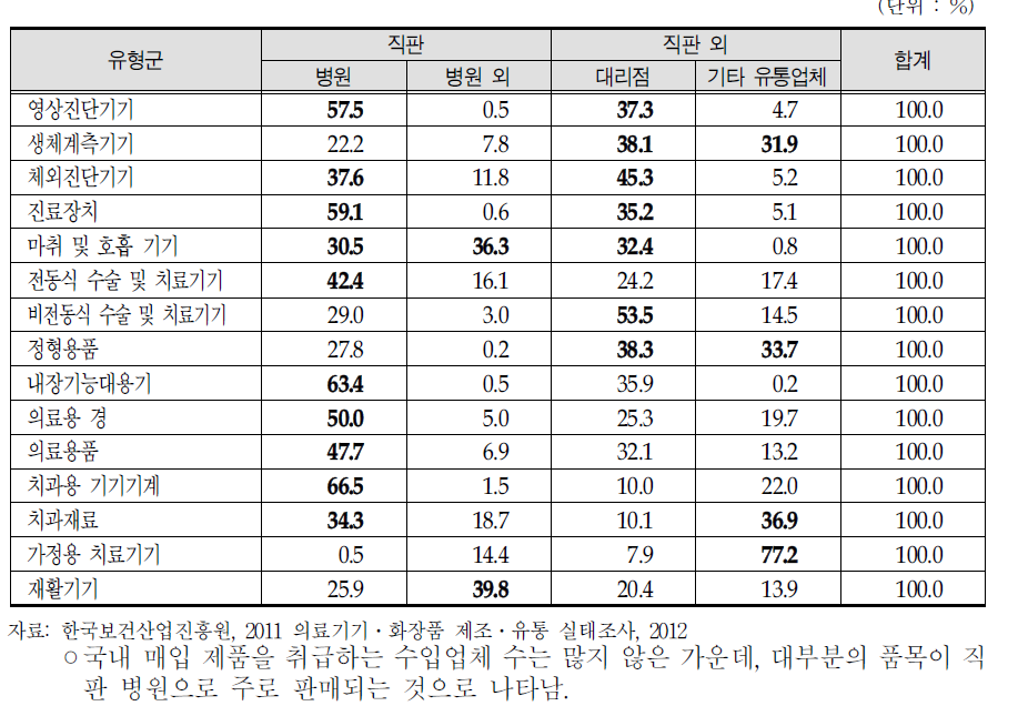 의료기기 수입업체 수입제품 유형군별 판매(유통)구성비율