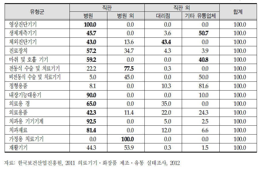 의료기기 수입업체 국내매입제품 유형군별 판매(유통)구성비율