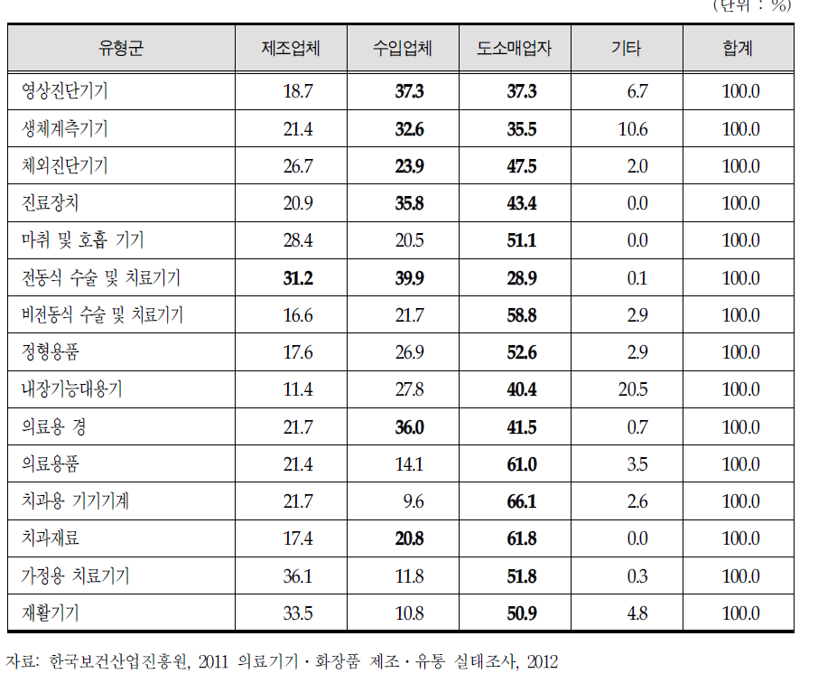 의료기기 판매업체 유형군별 매입 구성비율