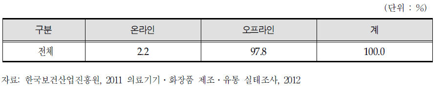 의료기기 판매업체 판매형태 구성비율 :온라인 vs오프라인